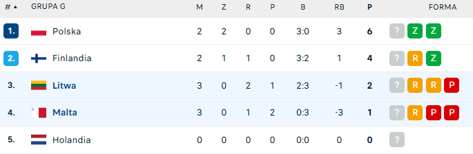 Litwa i Malta na 3. i 4. pozycji w grupie G. 