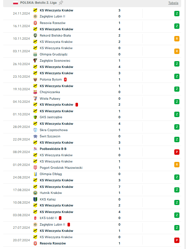 Wieczysta Kraków - wyniki jesienią 2024/25 (źródło: Flashscore)