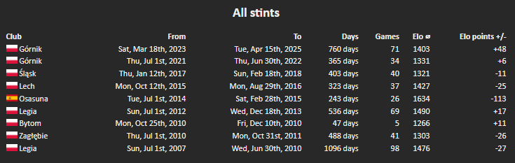 Jan Urban - ELO rating.