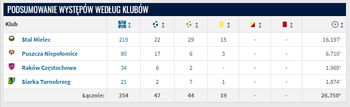 Maciej Domański - przegląd występów (źródło: Transfermarkt.de)
