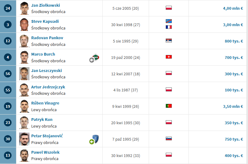 Legia Warszawa: aktualna kadra w linii defensywy. 