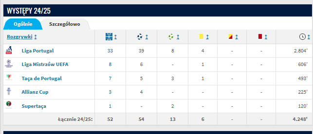 Viktor Gyokeres - statystyki w sezonie 2024/25 (źródło: Transfermarkt.de)