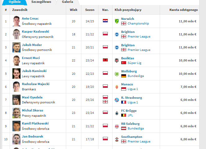 Rekordowe transfery wychodzące z Ekstraklasy (źródło: Transfermarkt.de)