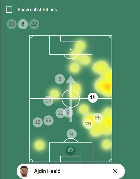 Ajdin Hasić przeciwko Lechowi Poznań (źródło: Sofascore.com)