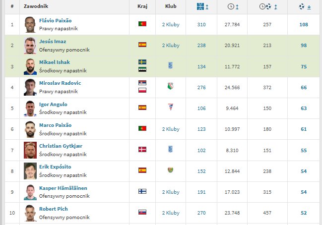 Jesus Imaz goni Flavio Paixao - najskuteczniejsi obcokrajowcy w historii Ekstraklasy (źródło: Transfermarkt.de)