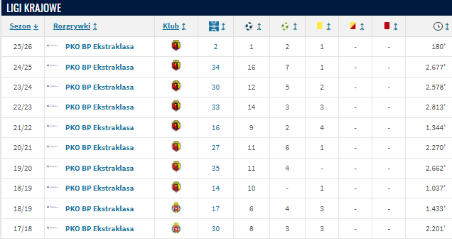 Jesus Imaz - bilans w ostatnich sezonach (źródło: Transfermarkt.de)