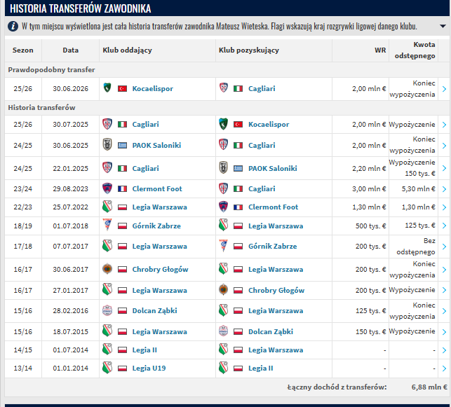 Mateusz Wieteska - historia transferów (źródło: Transfermarkt.de)