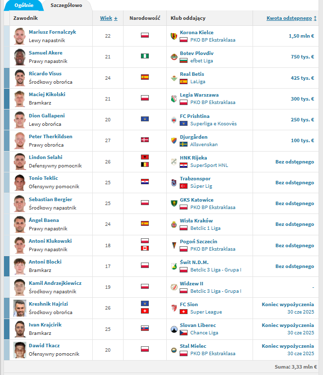 Widzew Łódź - transfery w sezonie 2025/26 (źródło: Transfermarkt.de)
