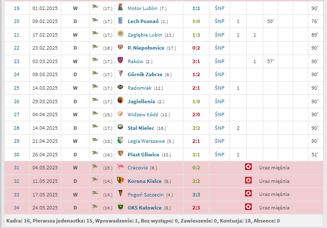 Lechia Gdańsk ma super-strzelca. Statystyki Tomasa Bobcka wiosną (źródło: Transfermarkt.de)