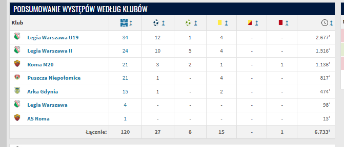 Jordan Majchrzak - podsumowanie kariery (źródło: Transfermarkt.de)