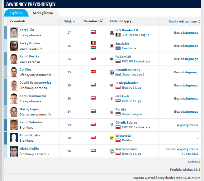 Wieczysta - letnie transfery (źródło: Transfermarkt.de)