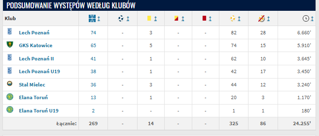 Bartosz Mrozek - statystyki (źródło: Transfermarkt.de)