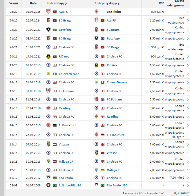 Lucas Piazon - historia transferowa (źródło: Transfermarkt.de)