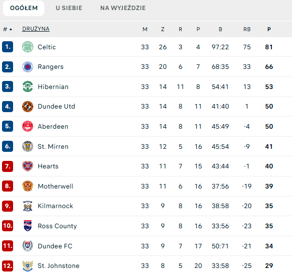 Hibernian trzecie w tabeli ligi szkockiej