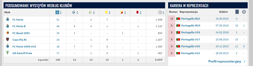 Romario Baro - statystyki występów (źródło: Transfermarkt.de)