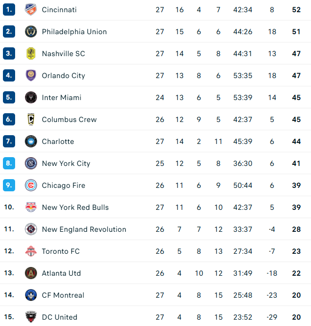 Tabela MLS