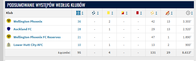 Alex Paulsen - statystyki (Transfermarkt)