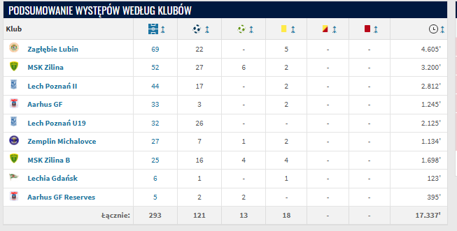 Dawid Kurminowski - statystyki (źródło: Transfermarkt.de)
