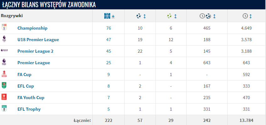 Pogoń Szczecin finalizuje transfer Sama Greenwooda. 