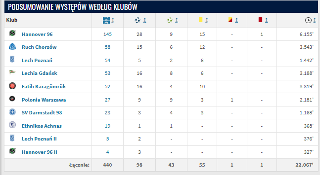 Artur Sobiech - statystyki (źródło: Transfermarkt.de)