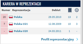 Artur Sobiech w reprezentacji Polski (źródło: Transfermarkt.de)