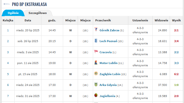 Lechia Gdańsk w sezonie 2025/26 - źródło Transfermarkt.de