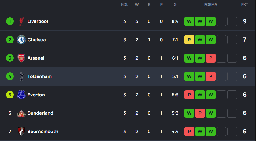 Tabela Premier League