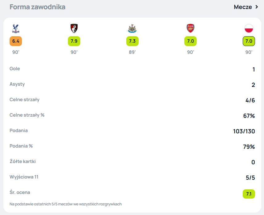 Gakpo SuperScore
