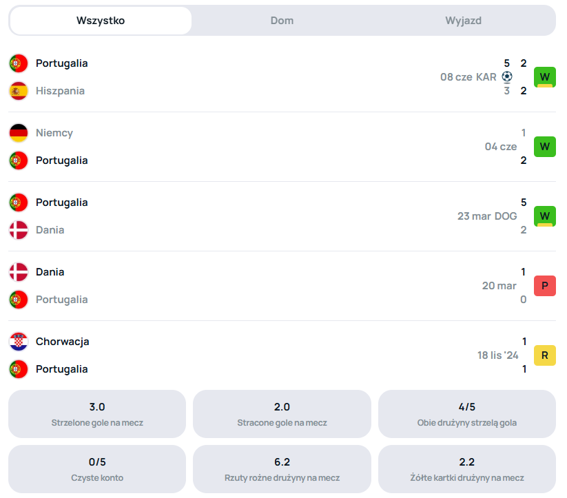 Superscore Portugalia
