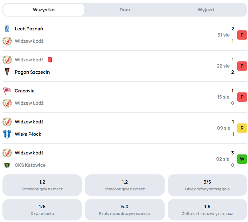 SuperScore Widzew