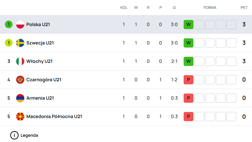 SuperScore Polska U21