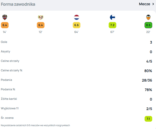Robert Lewandowski - statystyki w sezonie 2025/26. 