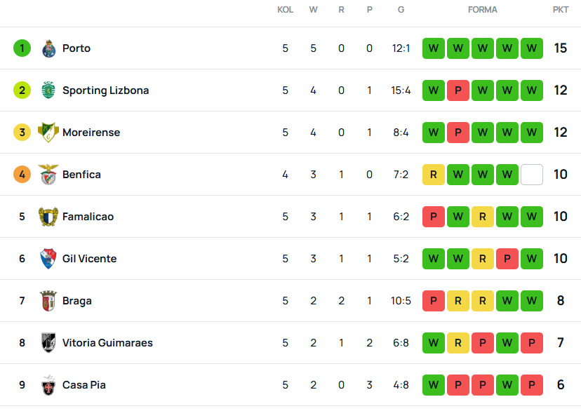 SuperScore Portugalia