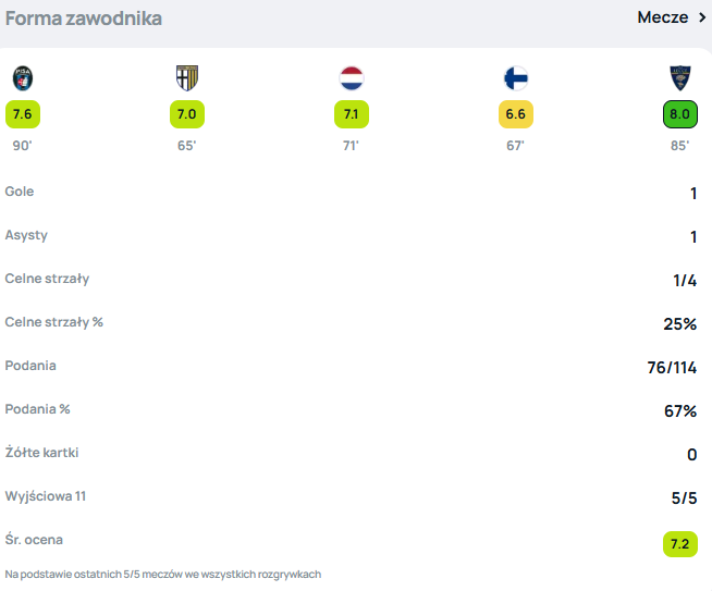 Nicola Zalewski - forma w ostatnich meczach. 