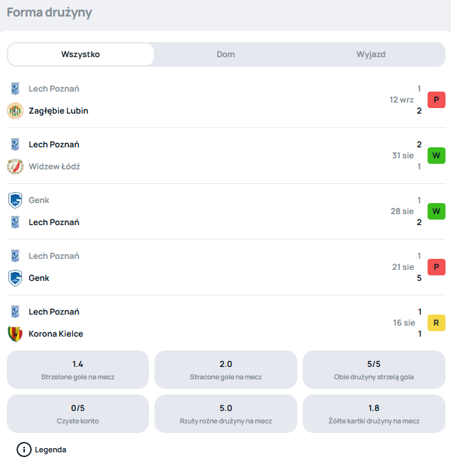 Lech Poznań - forma w ostatnich meczach sezonu 2025/26. 