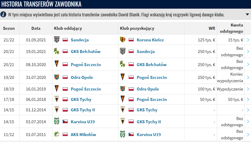 Dawid Błanik - historia transferów