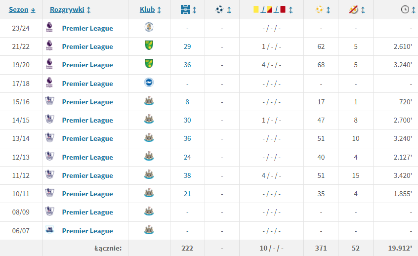 Tim Krul stats