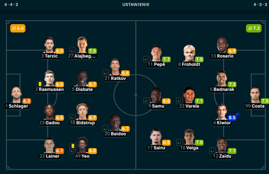 Kiwior i Bednarek ocenieni przez Flashscore