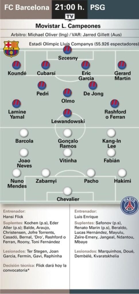 Barcelona PSG składy