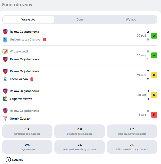 Raków Częstochowa - ostatnie mecze sezonu 2025/26. 