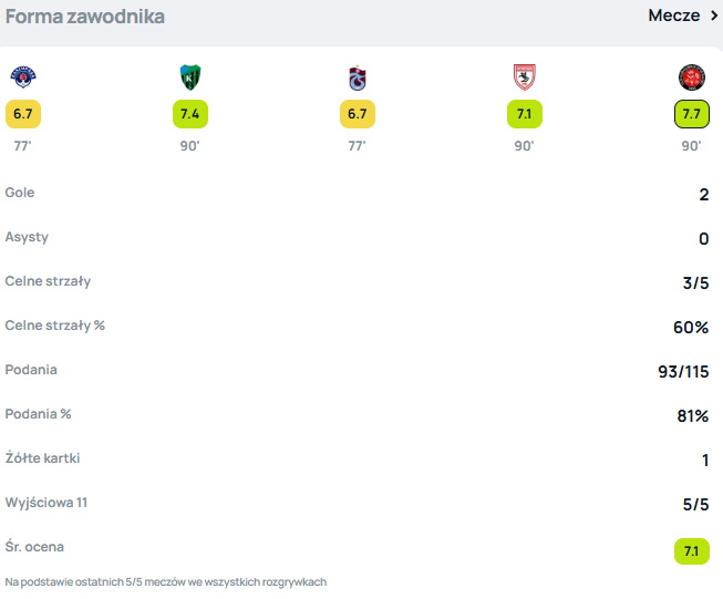 Kacper Kozłowski - ostatnie mecze przed przerwą reprezentacyjną. 