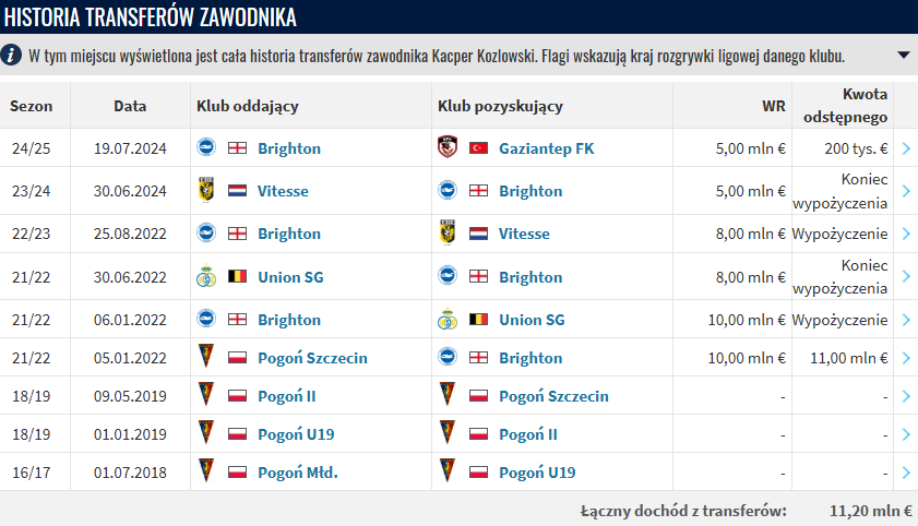 Kacper Kozłowski - historia transferów