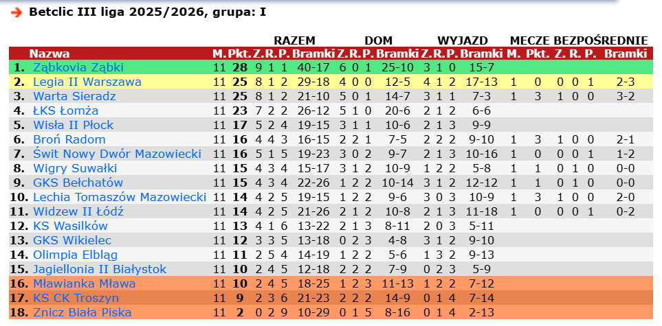 Betclic III liga, grupa I