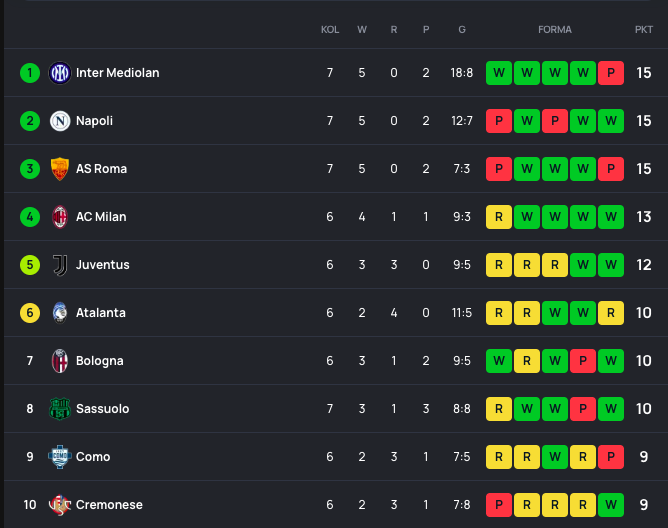 Tabela Serie A