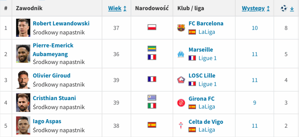 Lewandowski na tle innych leciwych napatników