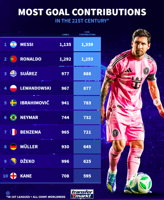 Lewandowski Messi i Ronaldo