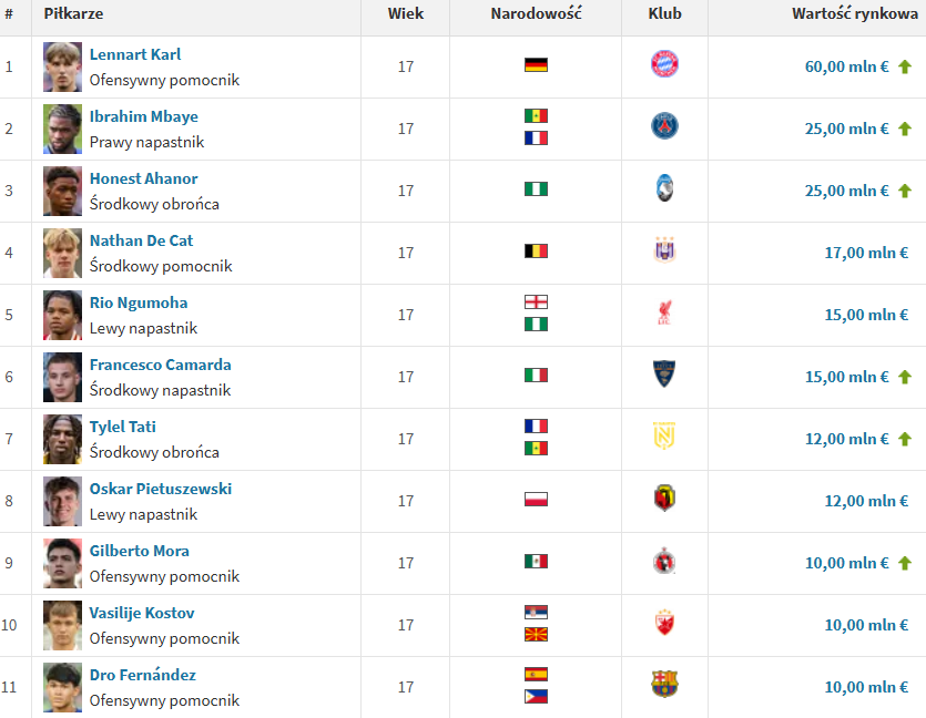 Oskar Pietuszewski wsród najbardziej wartościowych piłkarzy z rocznika 2008.